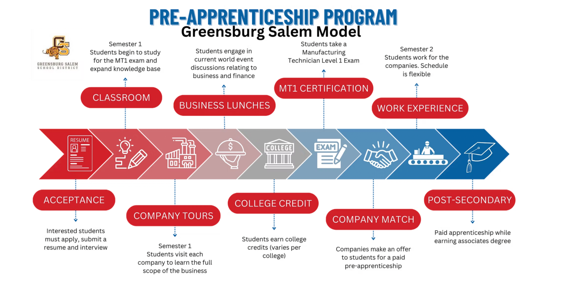 Pre-Apprenticeship Program